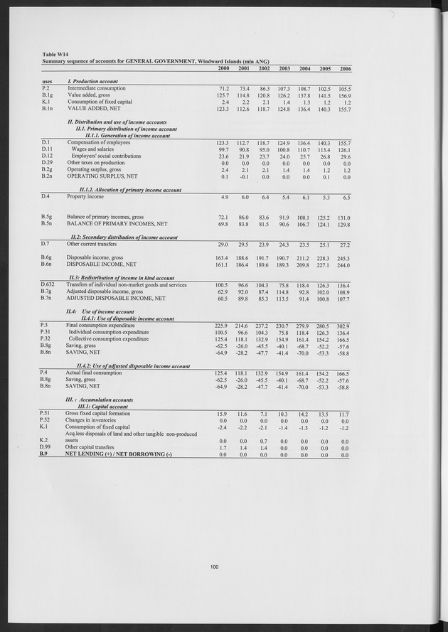 National Accounts Netherlands Antilles 2000-2006 - Page 100