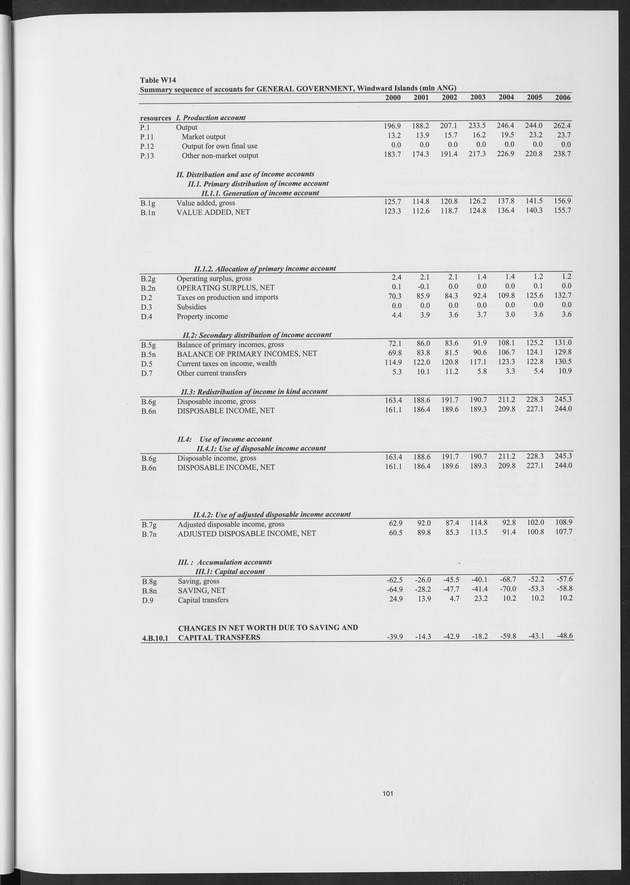 National Accounts Netherlands Antilles 2000-2006 - Page 101