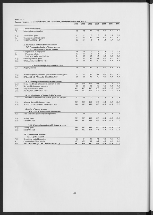 National Accounts Netherlands Antilles 2000-2006 - Page 102