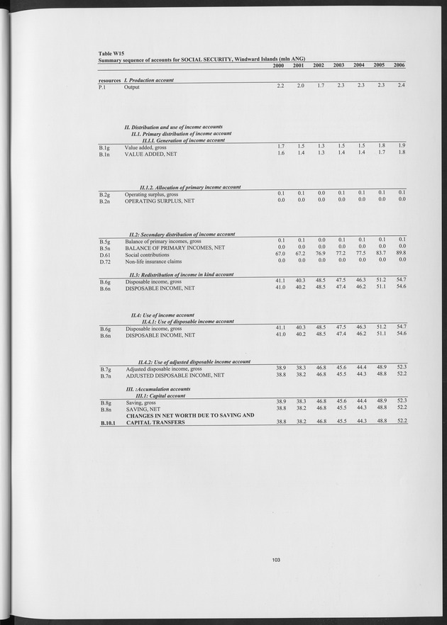 National Accounts Netherlands Antilles 2000-2006 - Page 103