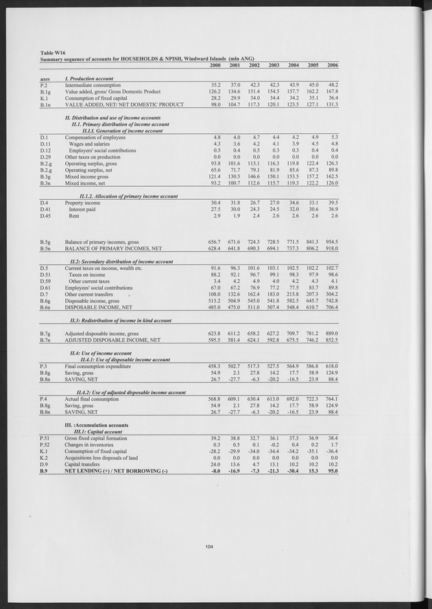 National Accounts Netherlands Antilles 2000-2006 - Page 104