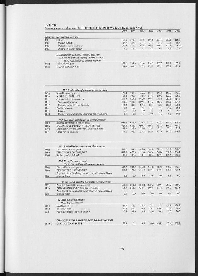 National Accounts Netherlands Antilles 2000-2006 - Page 105