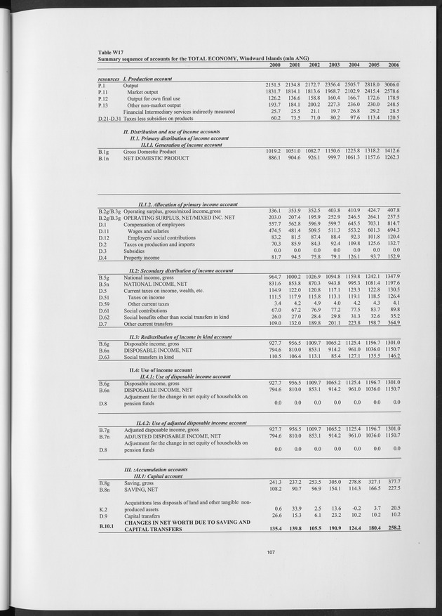 National Accounts Netherlands Antilles 2000-2006 - Page 107
