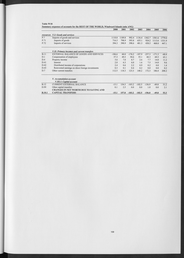 National Accounts Netherlands Antilles 2000-2006 - Page 109
