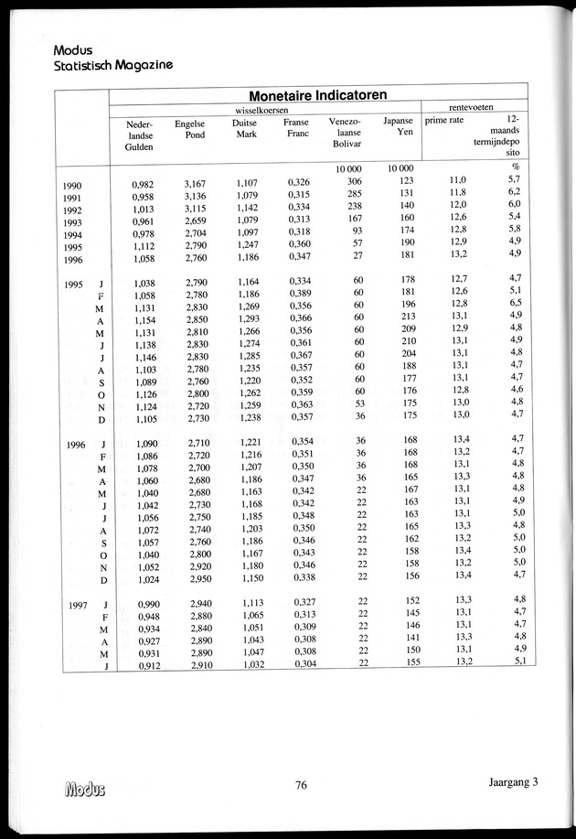 Modus Jaargang 3 Nummer 1 - Page 76
