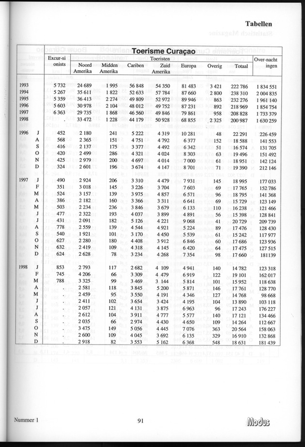 Modus Jaargang 4 Nummer 1 - Page 91