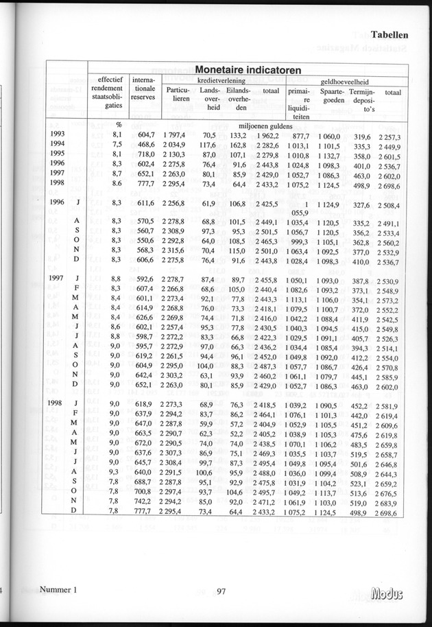 Modus Jaargang 4 Nummer 1 - Page 97