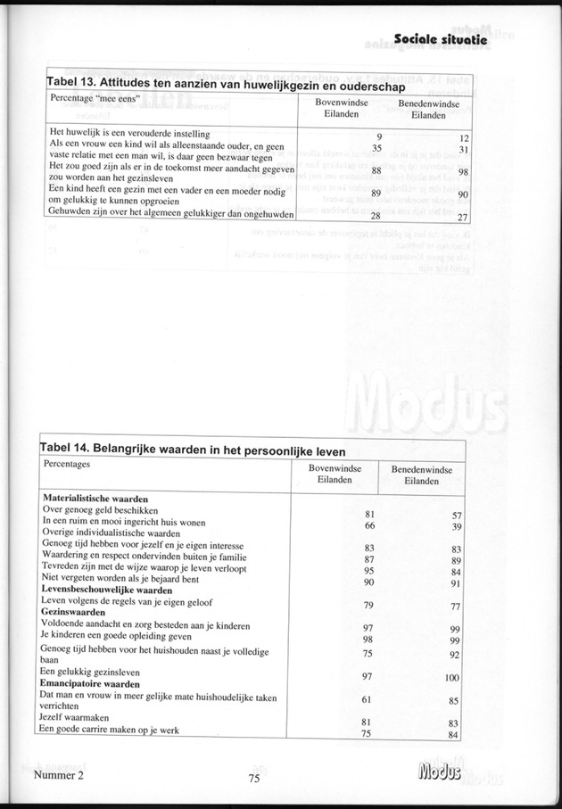 Modus Jaargang 4 Nummer 2 - Page 75