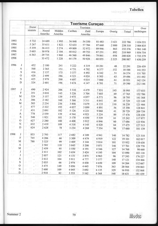 Modus Jaargang 4 Nummer 2 - Page 79