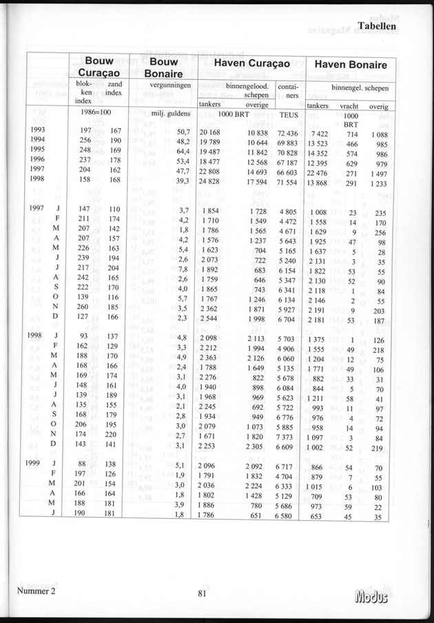 Modus Jaargang 4 Nummer 2 - Page 81