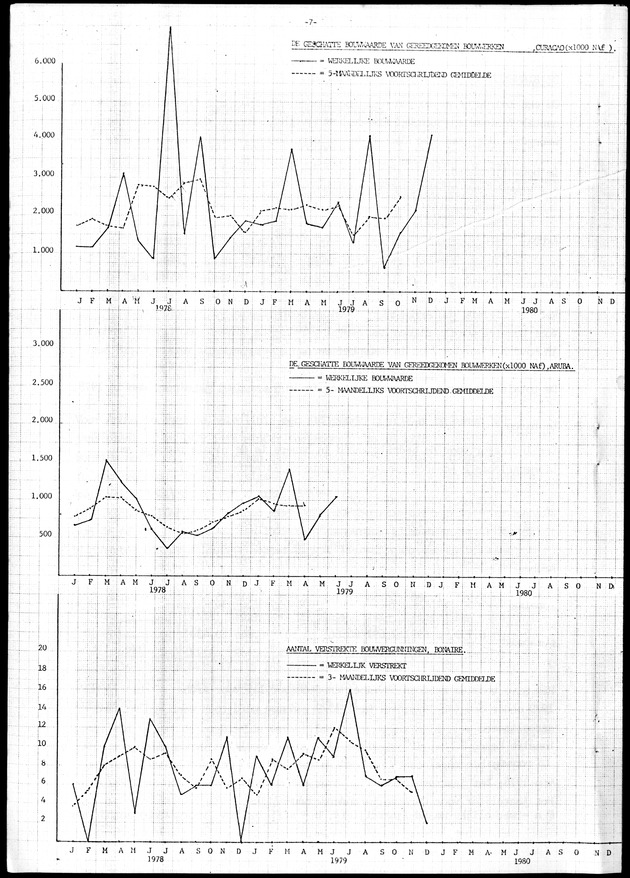 Economisch Profiel Januari 1980, Nummer 1 - Page 7