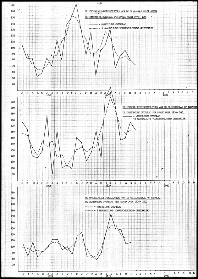 Economisch Profiel Januari 1980, Nummer 1 - Page 11