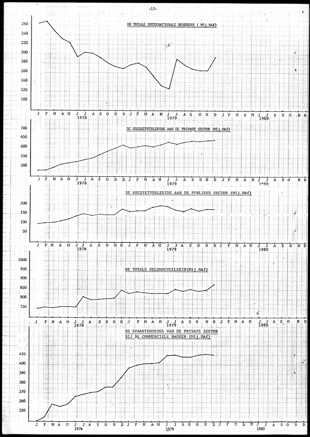 Economisch Profiel Januari 1980, Nummer 1 - Page 17