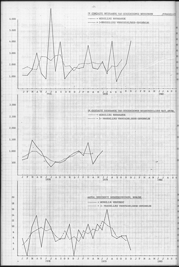 Economisch Profiel Januari 1981, Nummer 1 - Page 7
