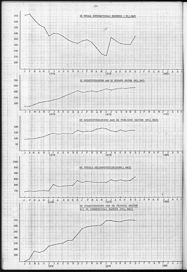 Economisch Profiel Januari 1981, Nummer 1 - Page 17