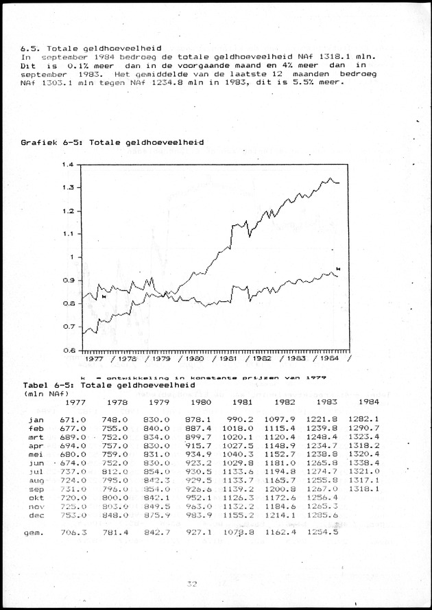 Economisch Profiel Oktober/November 1984,  Nummer 6+7 - Page 32