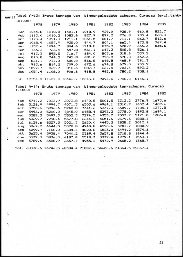 Economisch Profiel Juni 1985, Nummer 1 - Page 21
