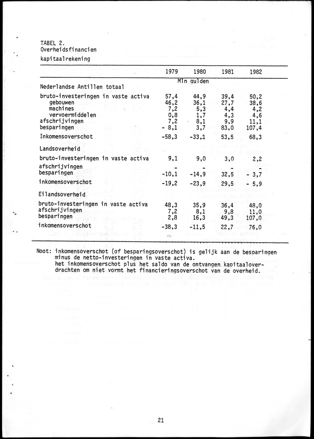 Economisch Profiel Oktober 1985, Nummer 3 - Page 21