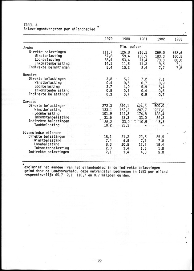 Economisch Profiel Oktober 1985, Nummer 3 - Page 22