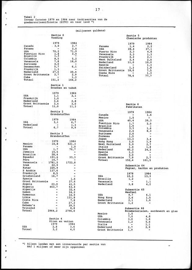 Economisch Profiel Juni 1986, Nummer 1 - Page 17