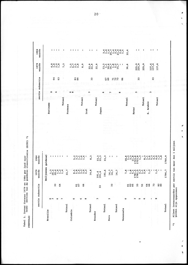 Economisch Profiel Juni 1986, Nummer 1 - Page 20