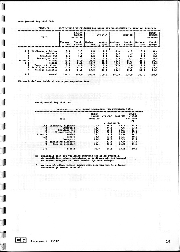 Economisch Profiel Februari 1987, Nummer 5 - Page 10