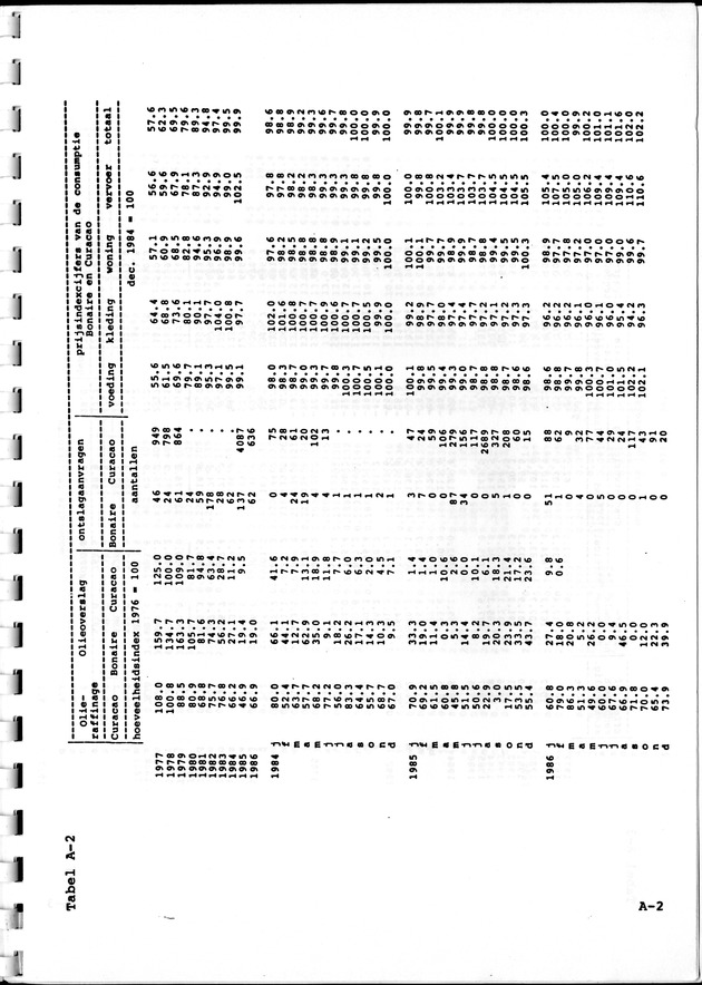 Economisch Profiel Februari 1987, Nummer 5 - Page 12