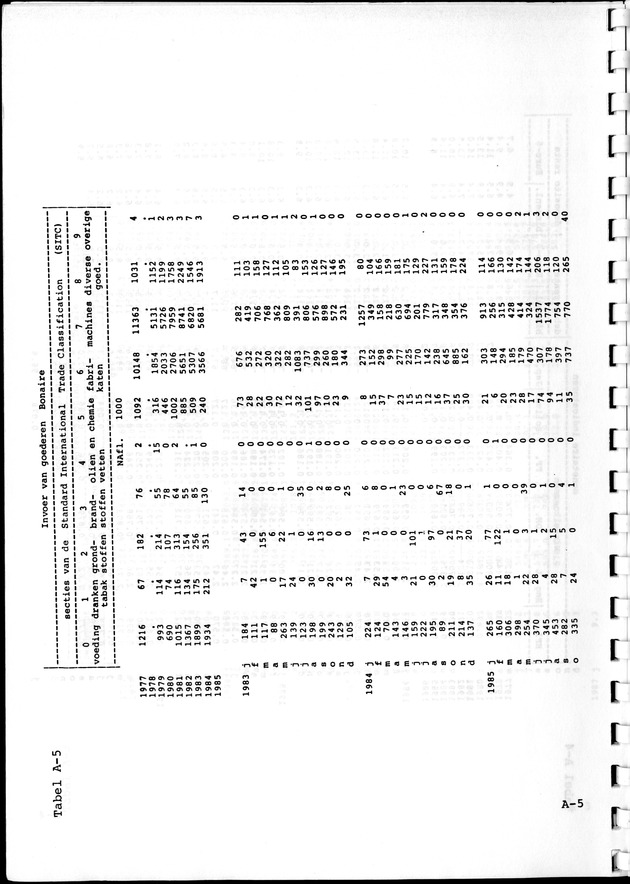 Economisch Profiel Februari 1987, Nummer 5 - Page 15