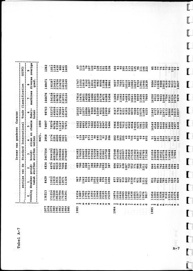Economisch Profiel Februari 1987, Nummer 5 - Page 17