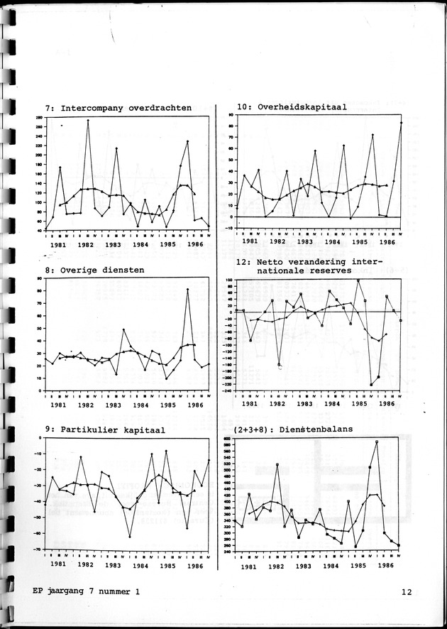Economisch Profiel Juni 1987, Nummer 1 - Page 12