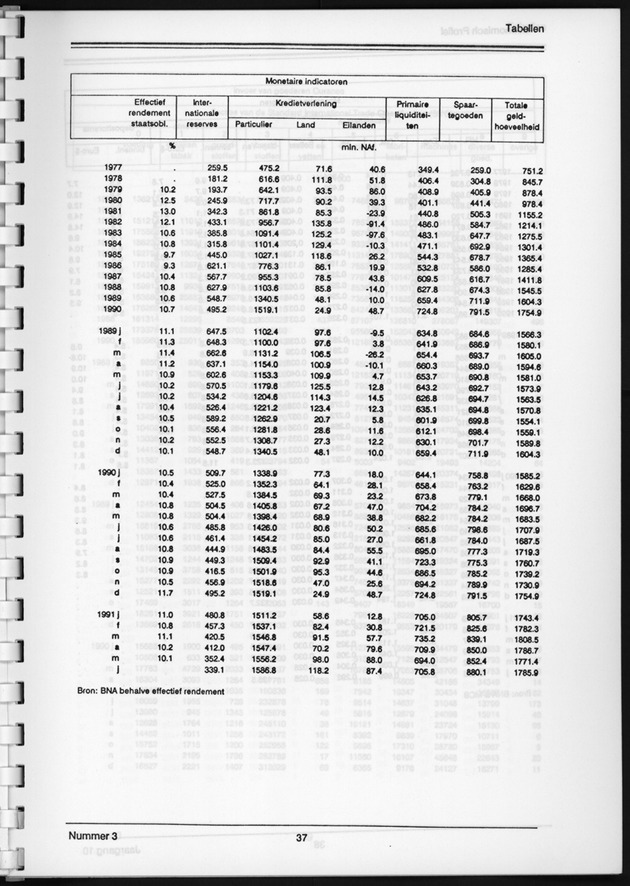 Economisch Profiel December 1991, Nummer 3 - Page 37