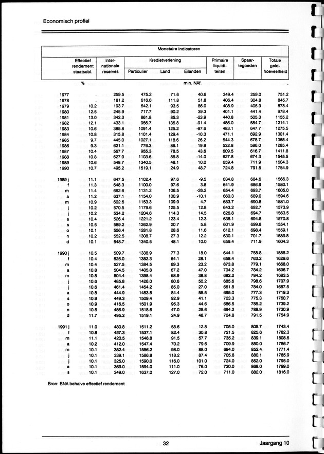 Economisch Profiel Maart 1992, Nummer 4 - Page 32