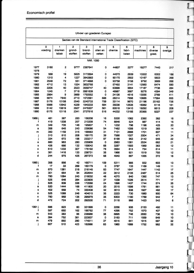 Economisch Profiel Maart 1992, Nummer 4 - Page 36