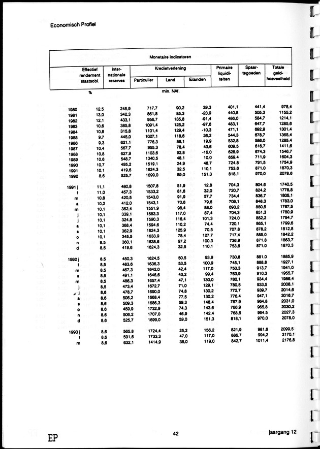 Economisch Profiel September 1993, Nummer 2 - Page 42