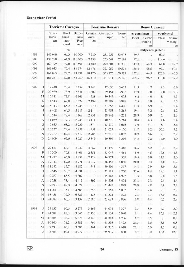 Economisch Profiel Januari 1995, Nummer 2+3 - Page 36