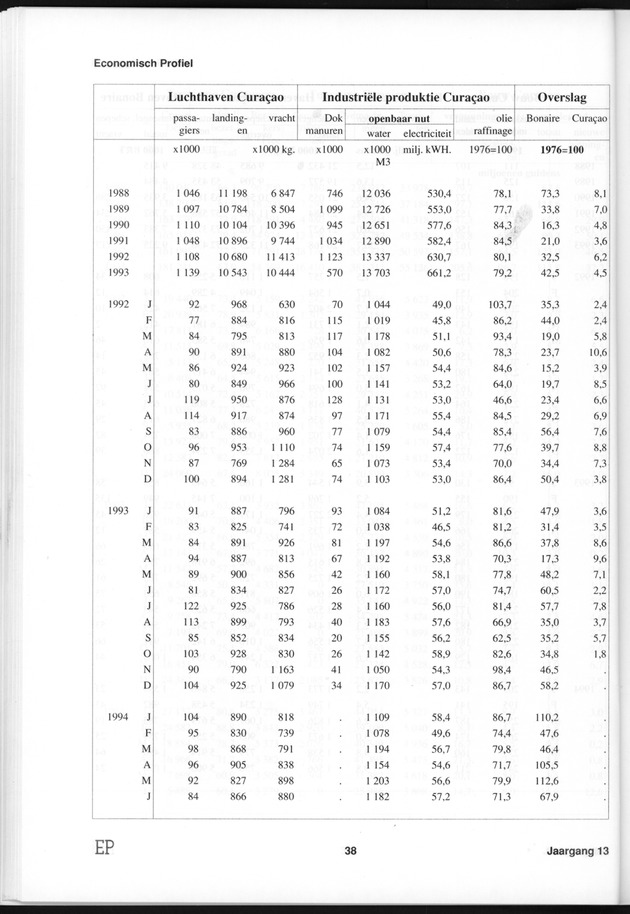 Economisch Profiel Januari 1995, Nummer 2+3 - Page 38