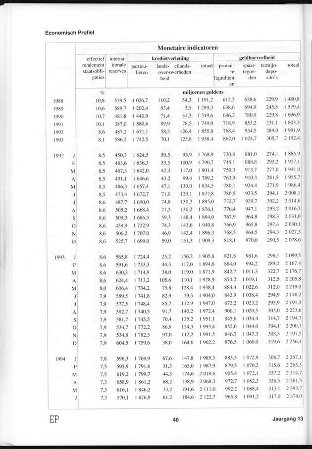 Economisch Profiel Januari 1995, Nummer 2+3 - Page 40