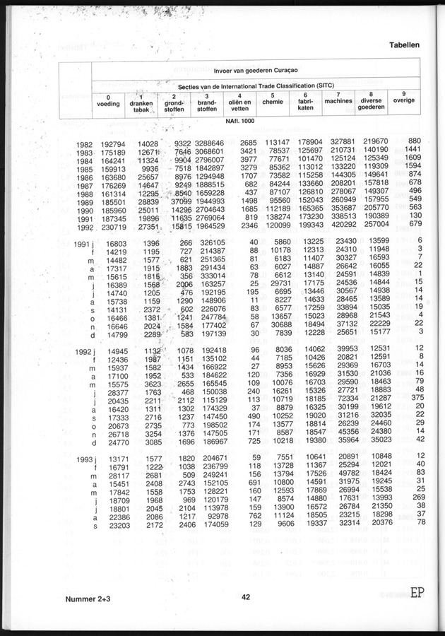 Economisch Profiel Januari 1995, Nummer 2+3 - Page 42