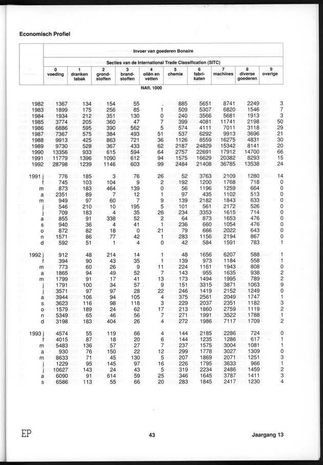 Economisch Profiel Januari 1995, Nummer 2+3 - Page 43