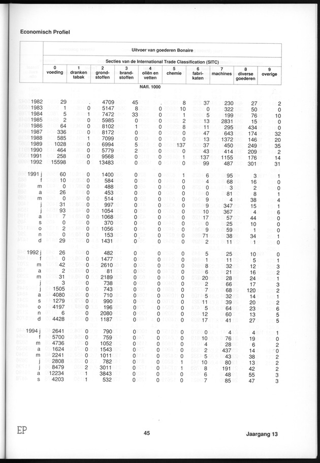 Economisch Profiel Januari 1995, Nummer 2+3 - Page 45