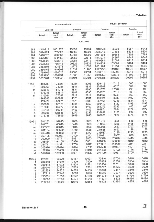 Economisch Profiel Januari 1995, Nummer 2+3 - Page 46