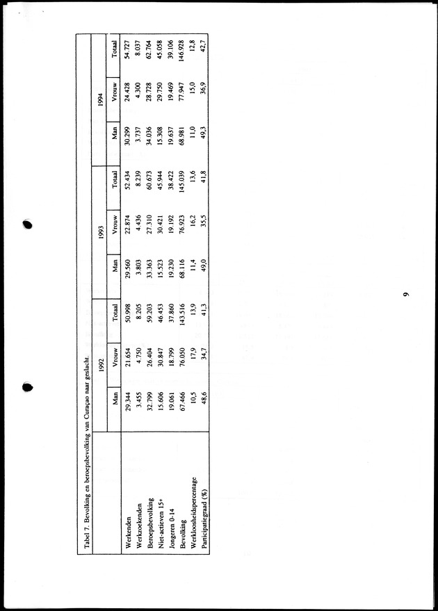 Arbeidskrachten Onderzoek Bonaire en Curacao 1994 - Page 9