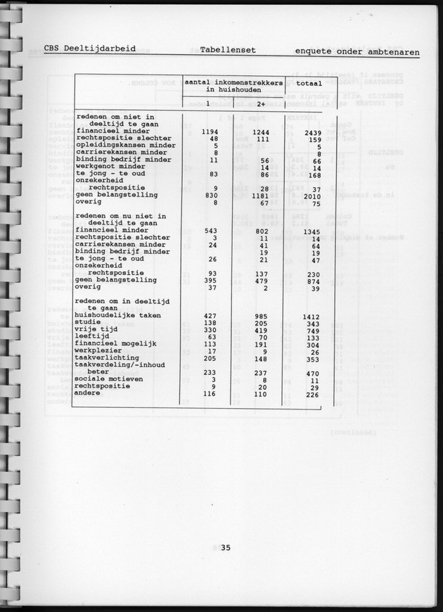 CBS onderzoek Deeltijdarbeid 1994 - Page 35