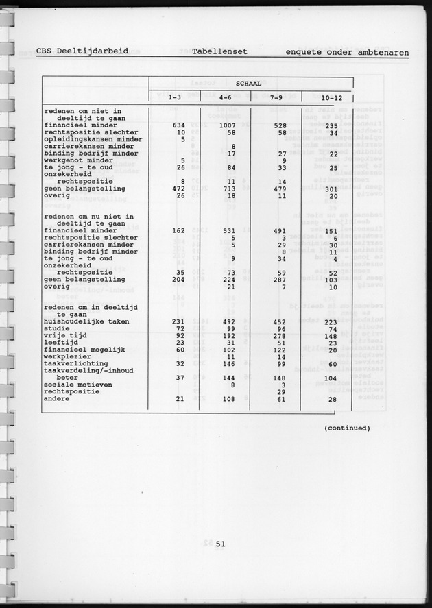 CBS onderzoek Deeltijdarbeid 1994 - Page 51
