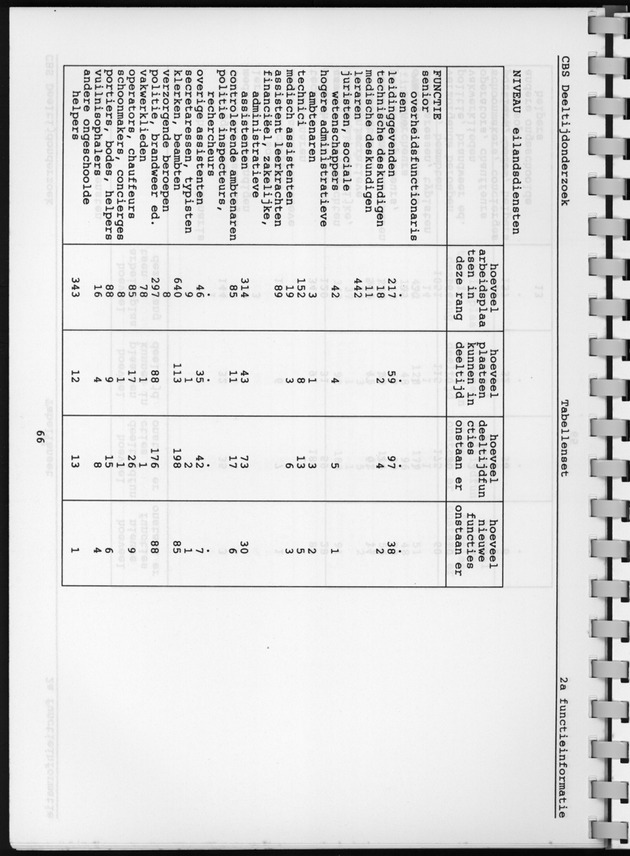 CBS onderzoek Deeltijdarbeid 1994 - Page 66
