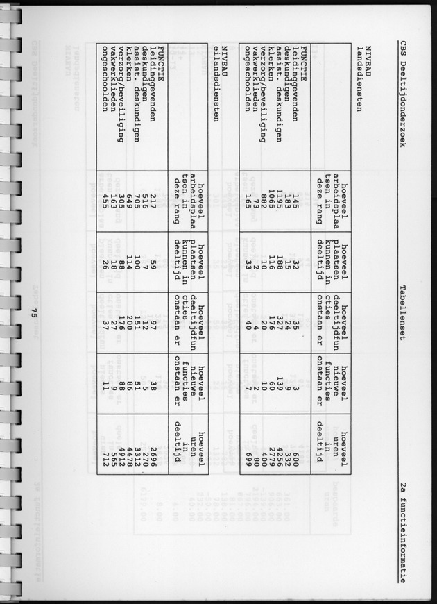 CBS onderzoek Deeltijdarbeid 1994 - Page 75