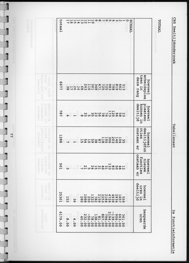 CBS onderzoek Deeltijdarbeid 1994 - Page 77