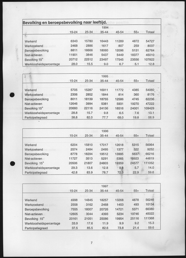 Arbeidskrachtenonderzoek Curacao 1997 - Page 7