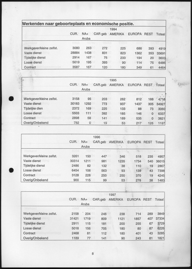 Arbeidskrachtenonderzoek Curacao 1997 - Page 8