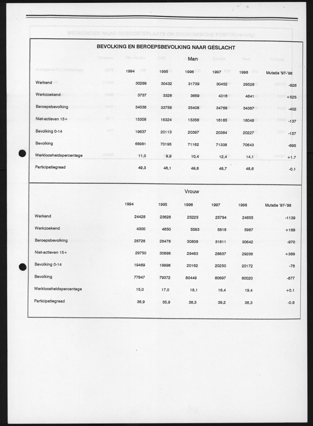 Eerste resultaten Arbeidskrachtenonderzoek 1998 - Page 11